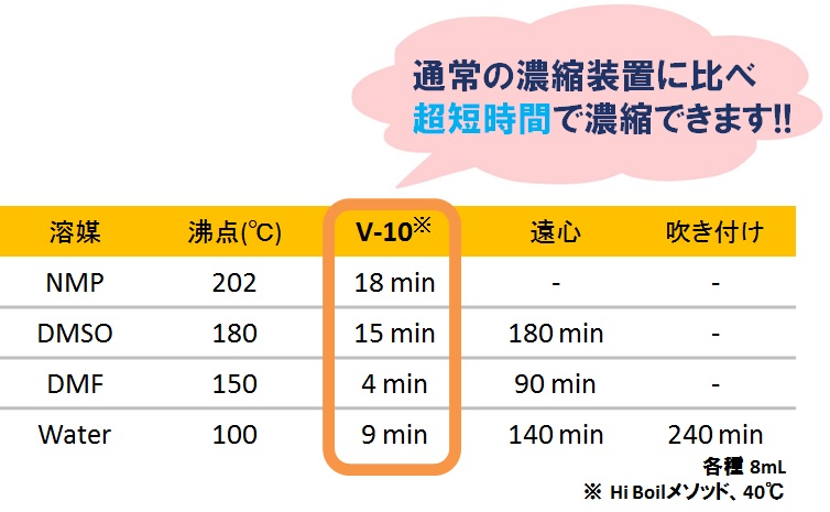 濃縮時間の比較表